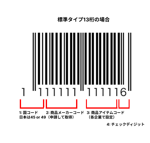 JANコードの構成