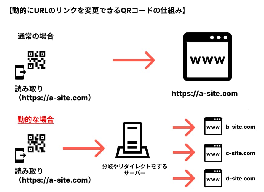 静的QRコードと動的QRコードの違い