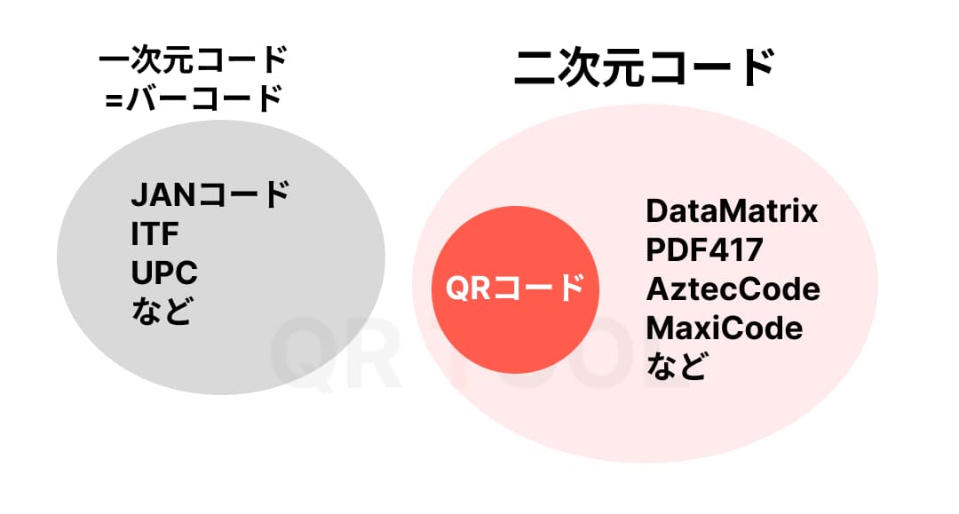 二次元コードの言葉の指すもの