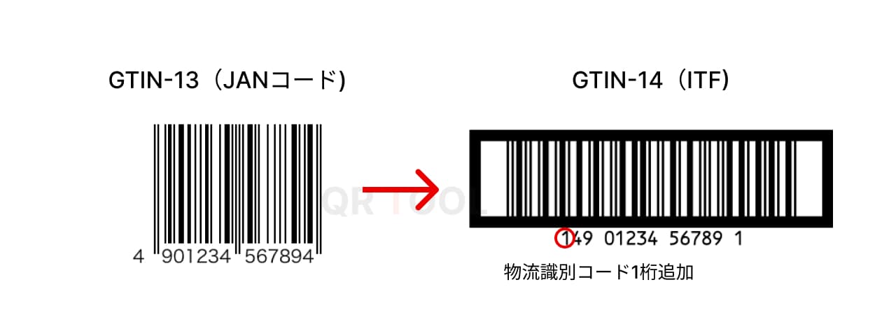 JANコードに一桁加えたものがITF