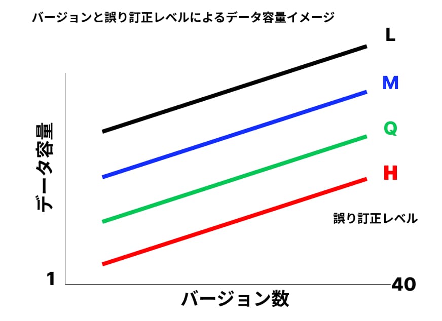 誤り訂正レベルとバージョンによるデータ容量