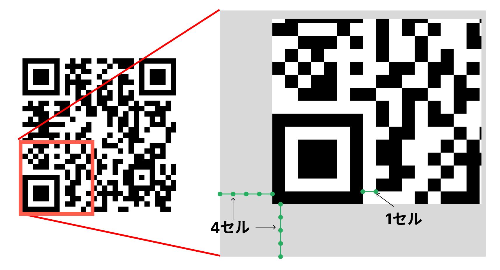 セルのカウント方法