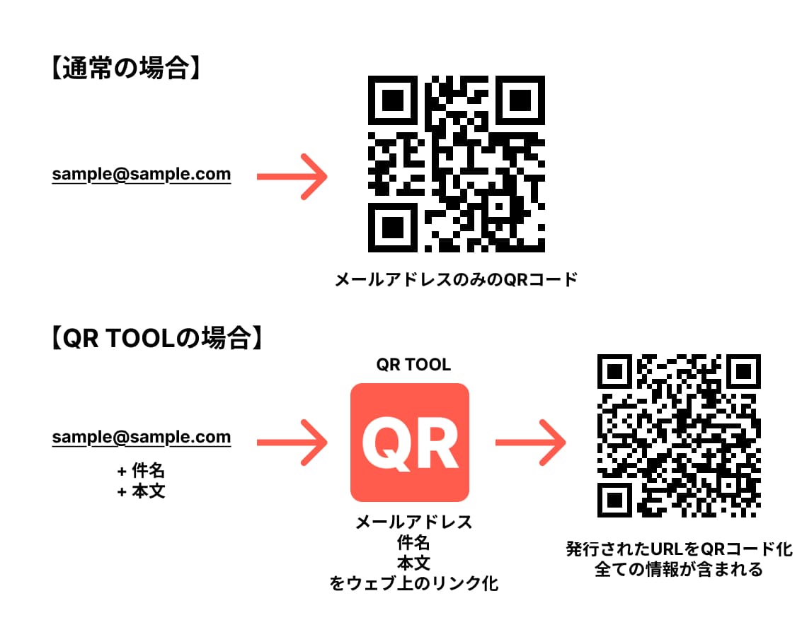 メール アドレス qr コード 化