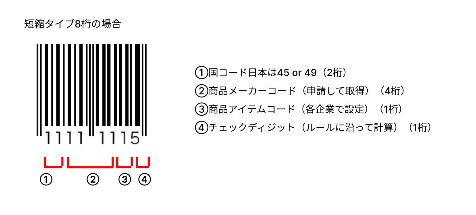 無料でJANコード（EANコード）を作成する方法や基礎知識を解説 | QR WORLD