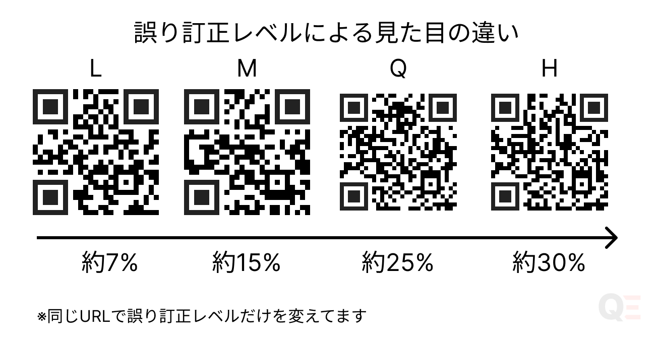 同じURLで誤り訂正レベルを変えた例