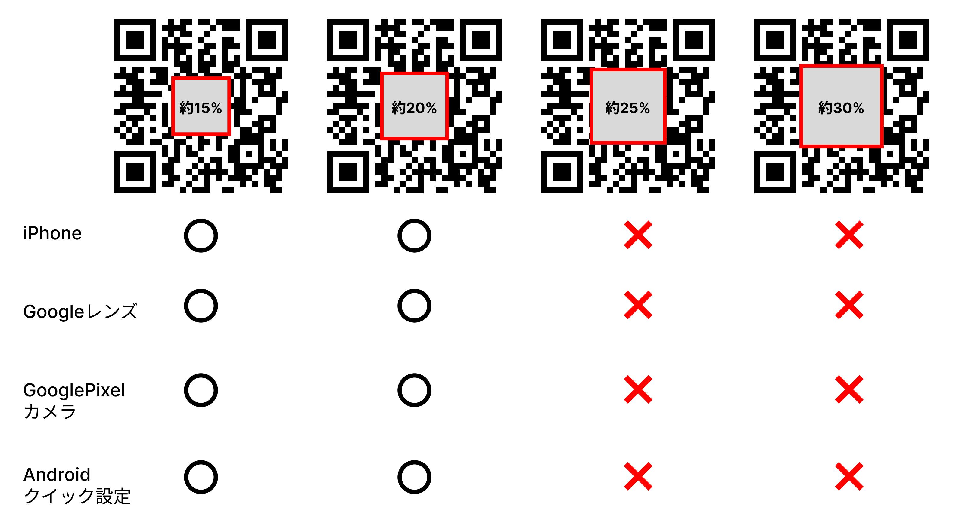 欠損させたQRコードを読み込んだ結果