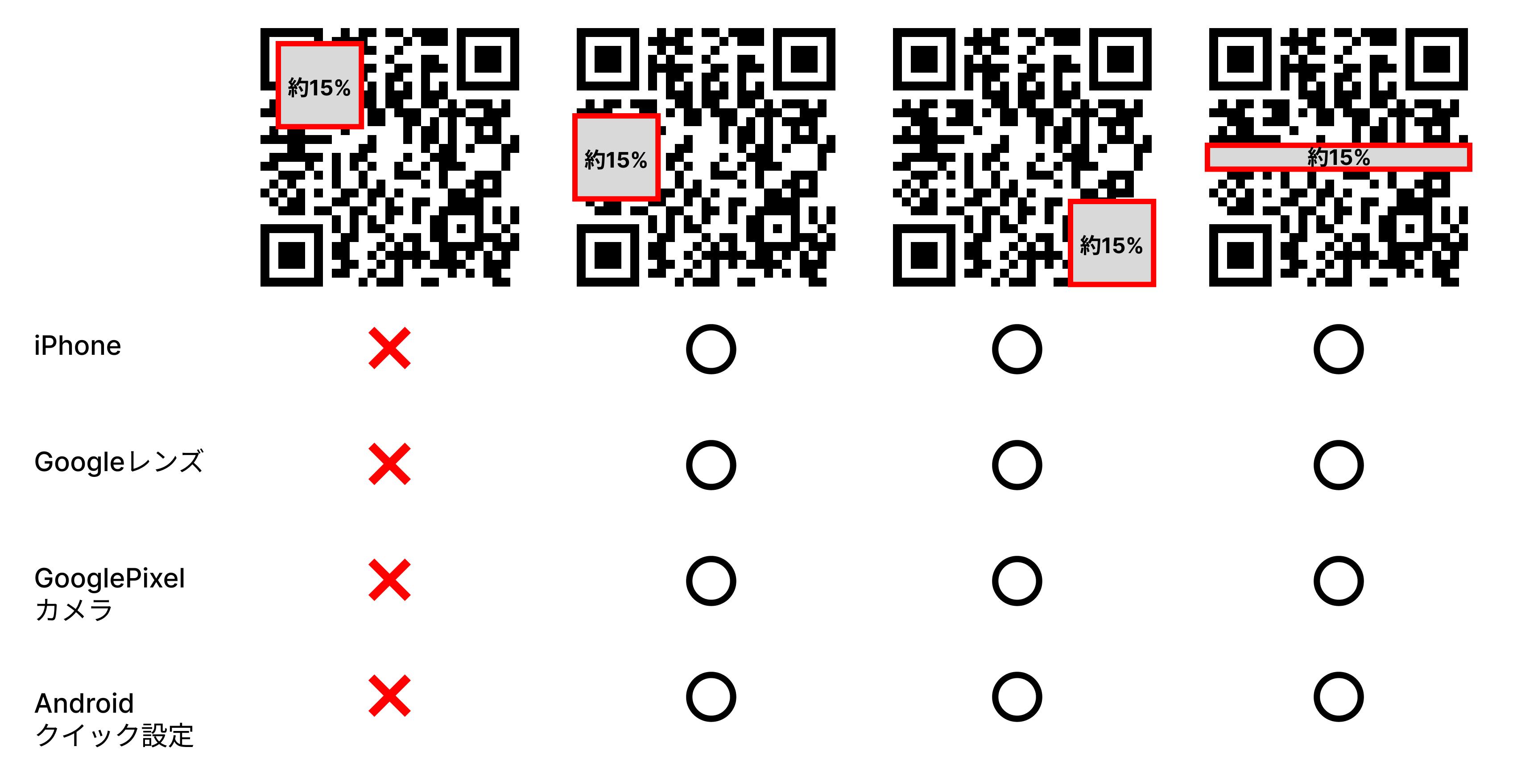欠損率を15%に固定し、位置を変更したQRコード読み取り結果