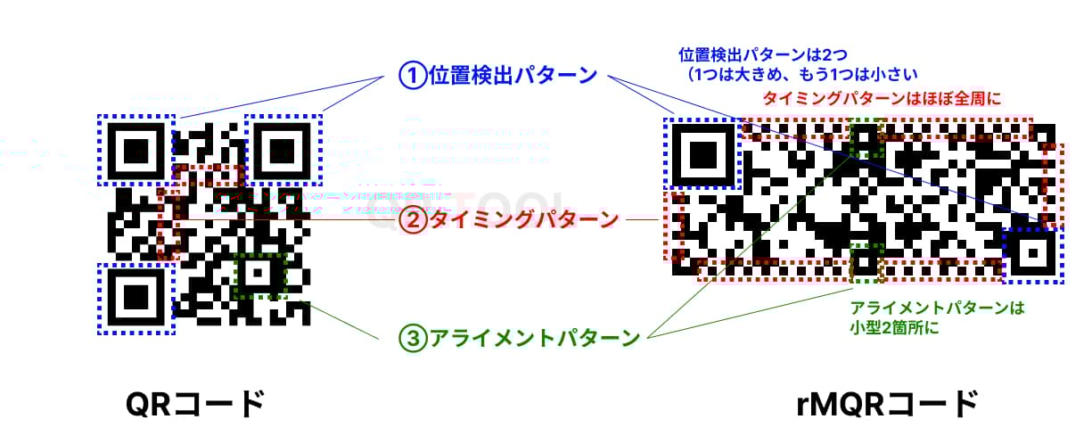 通常のQRコードとrMQRコードの比較 通常のQRコードとrMQRコードの比較